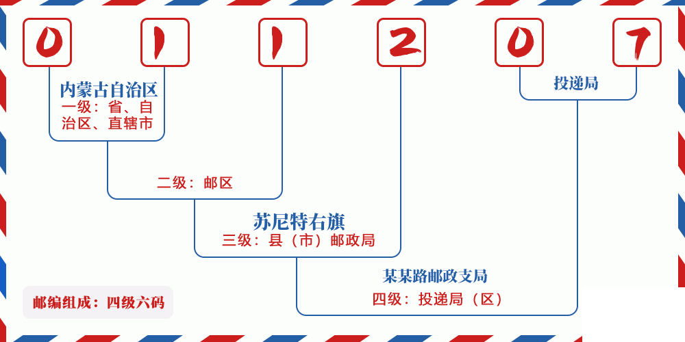 邮编011207含义