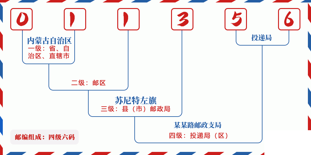 邮编011356含义
