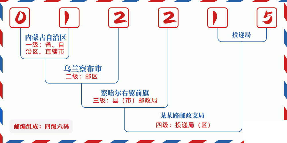 邮编012215含义