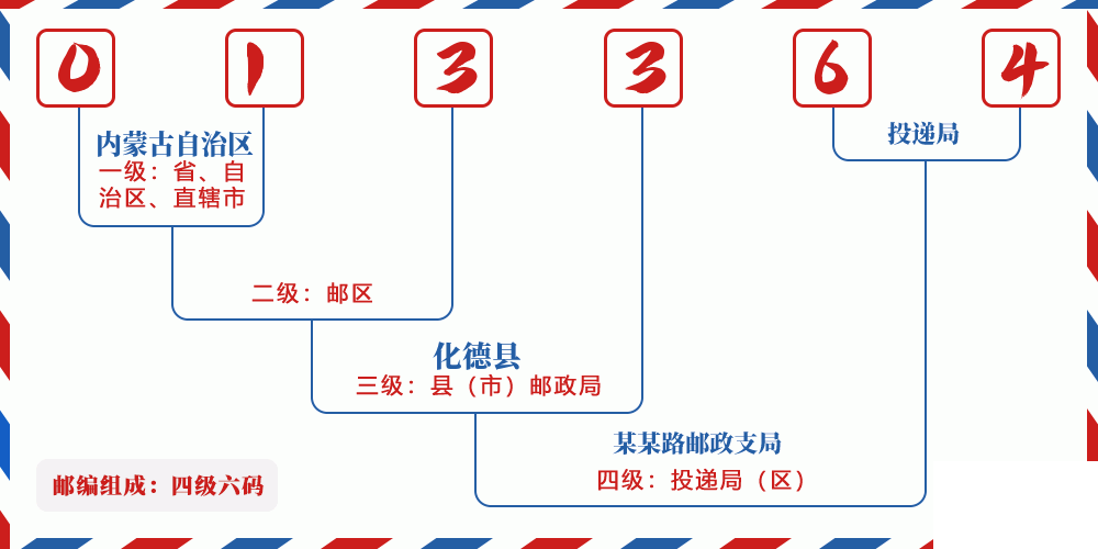 邮编013364含义