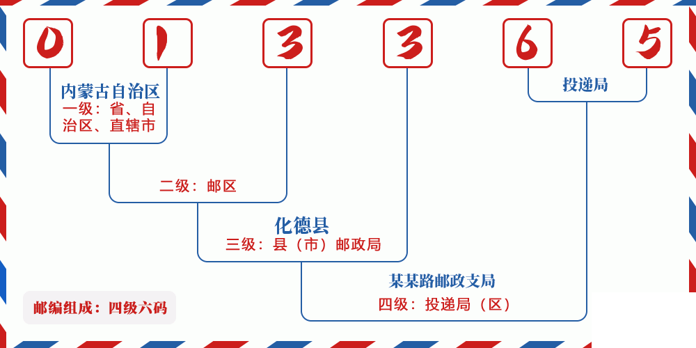 邮编013365含义