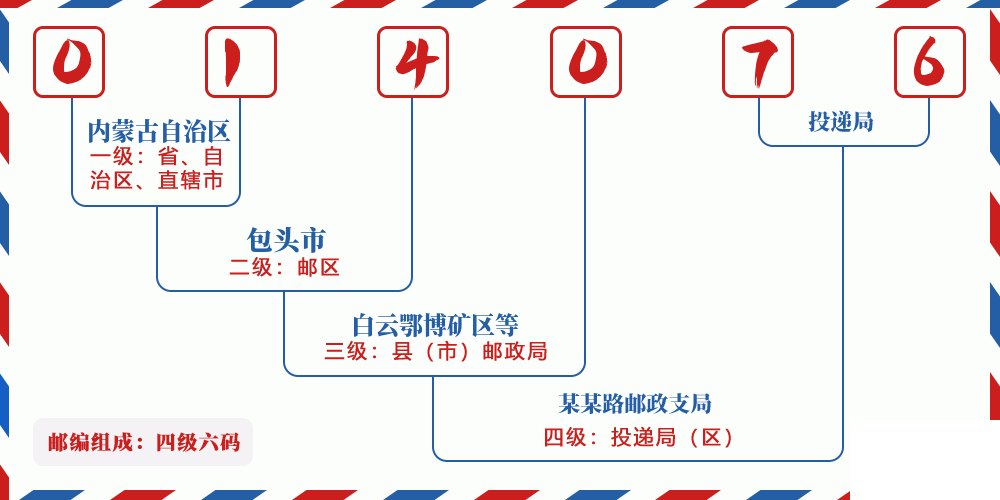 邮编014076含义