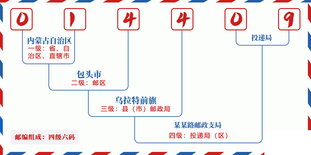 邮编014409含义
