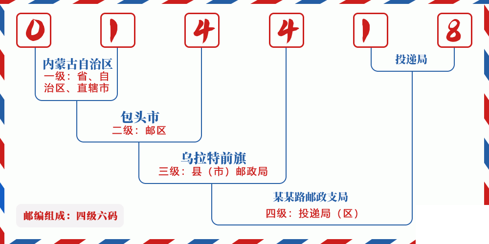 邮编014418含义