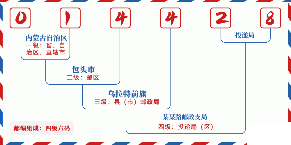 邮编014428含义