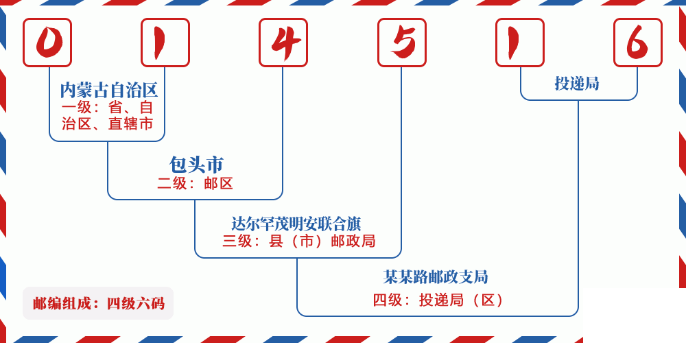 邮编014516含义
