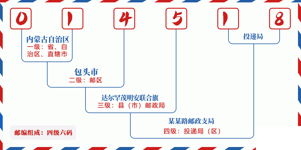 邮编014518含义