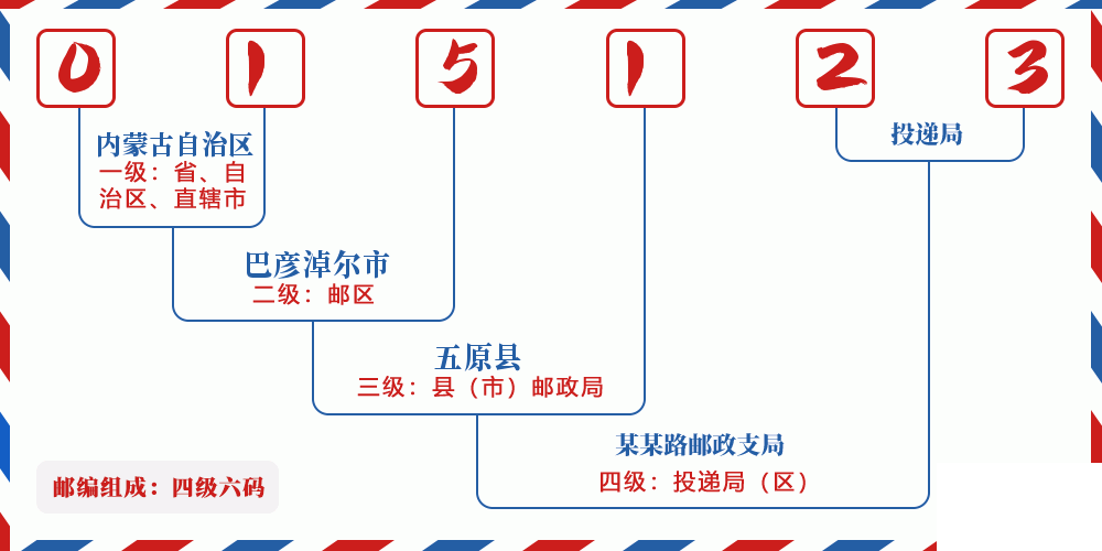 邮编015123含义
