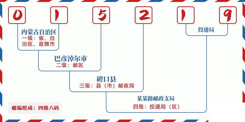 邮编015219含义