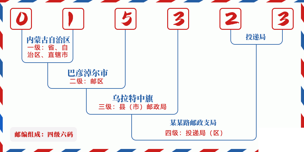 邮编015323含义