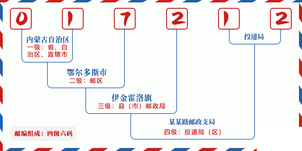 邮编017212含义