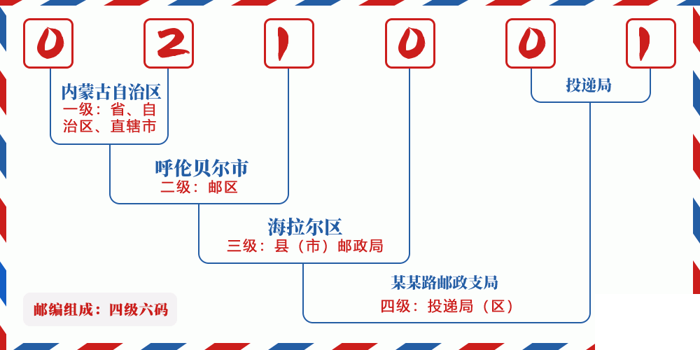 邮编021001含义