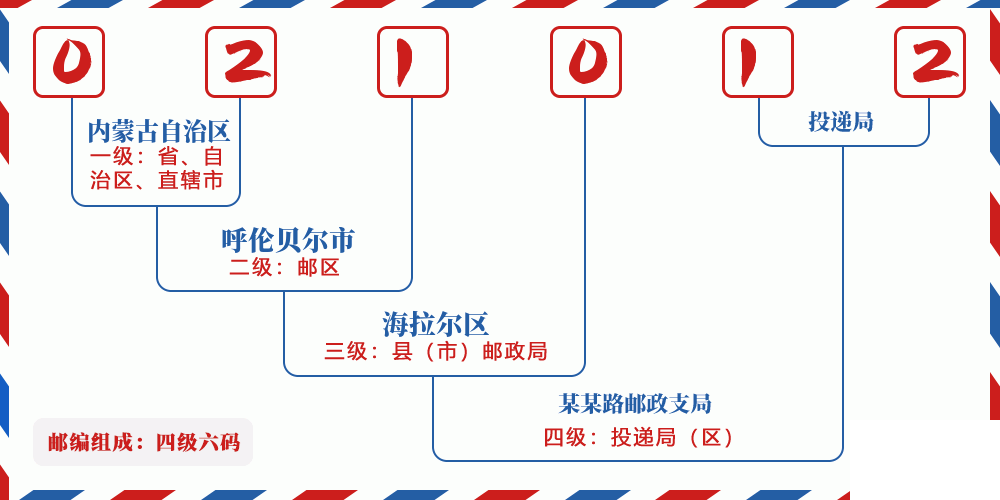 邮编021012含义