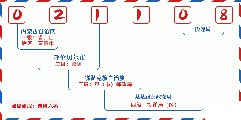 邮编021108含义