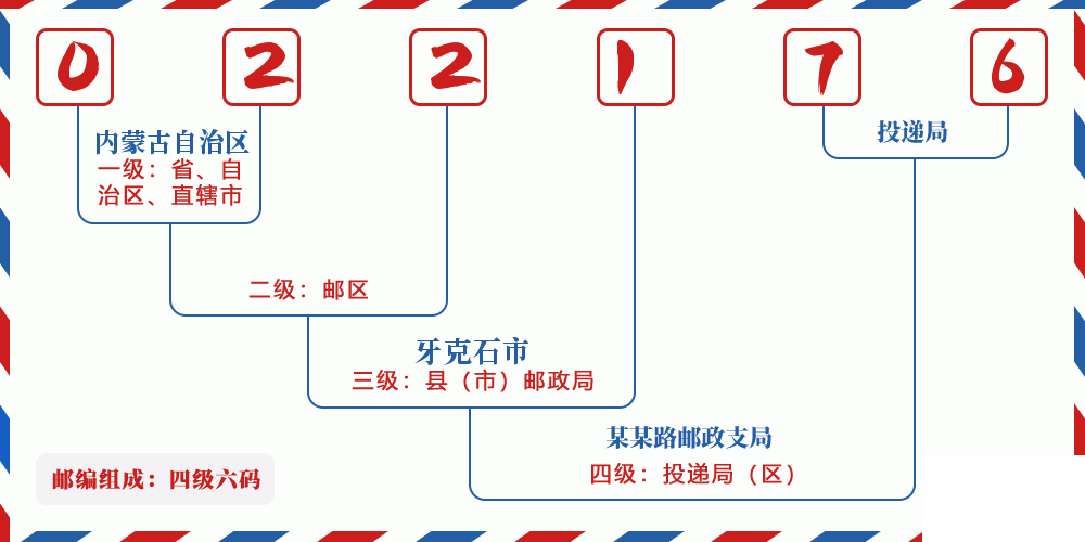 邮编022176含义