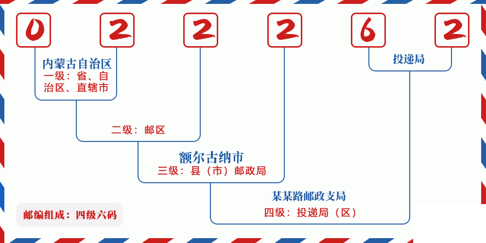 邮编022262含义