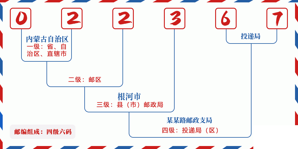 邮编022367含义