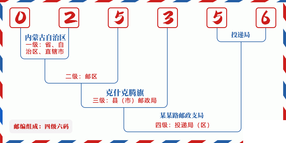 邮编025356含义