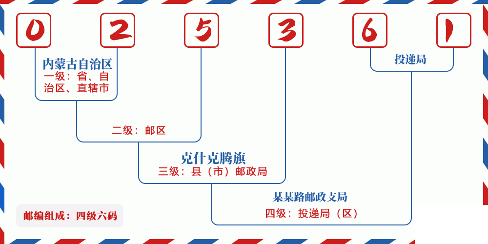 邮编025361含义