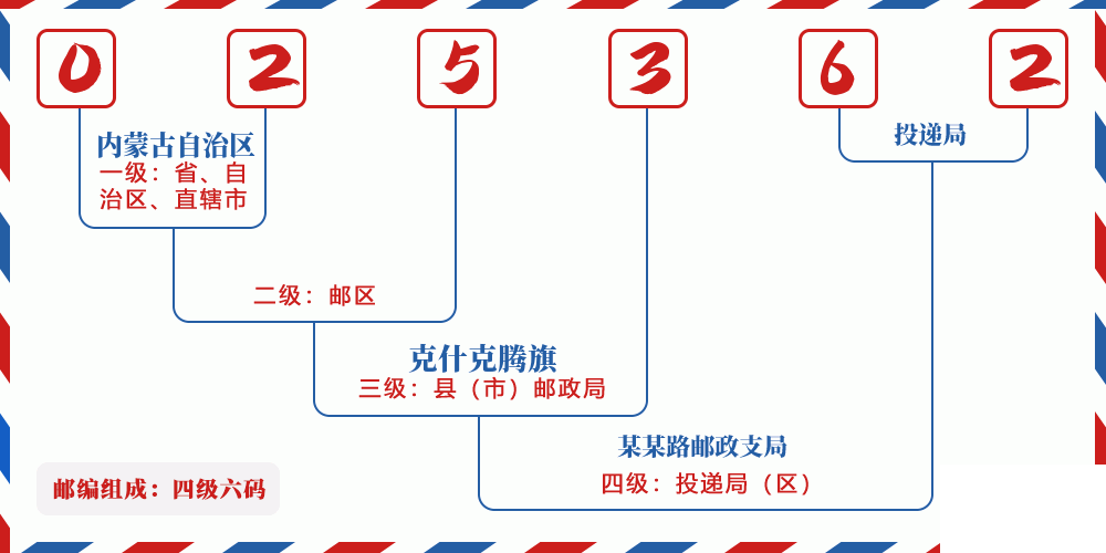 邮编025362含义