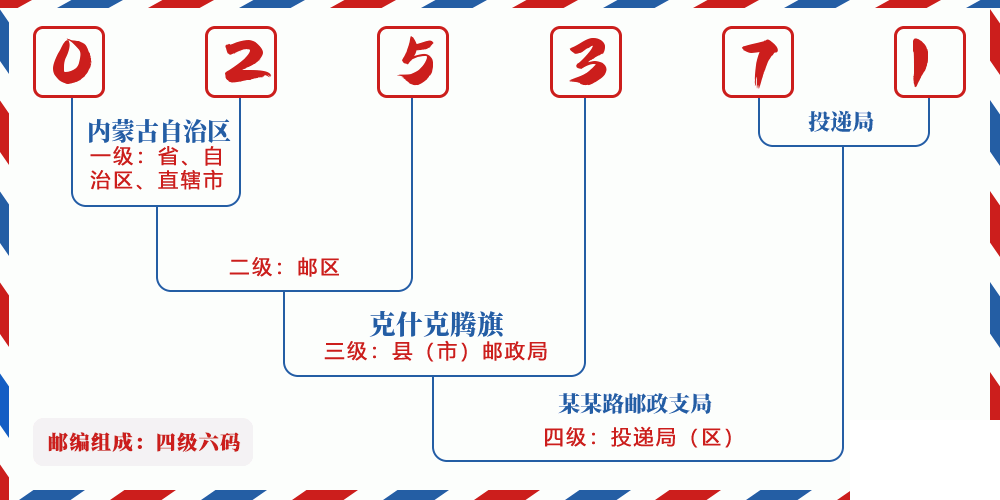 邮编025371含义