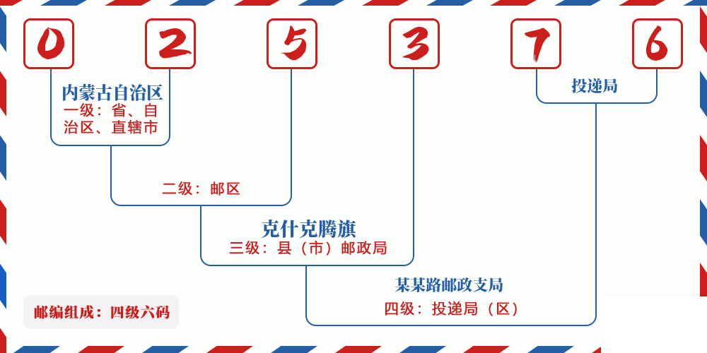 邮编025376含义