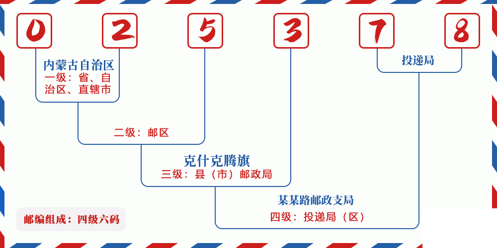 邮编025378含义