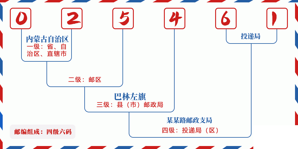邮编025461含义