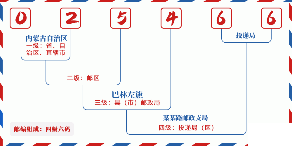 邮编025466含义