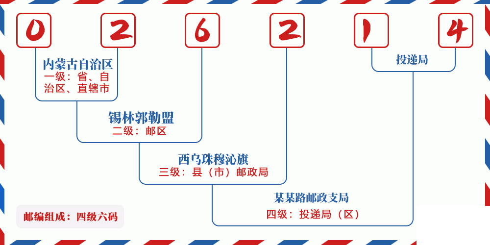 邮编026214含义