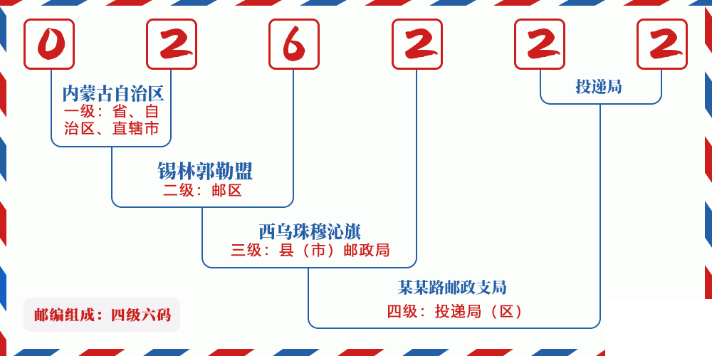 邮编026222含义