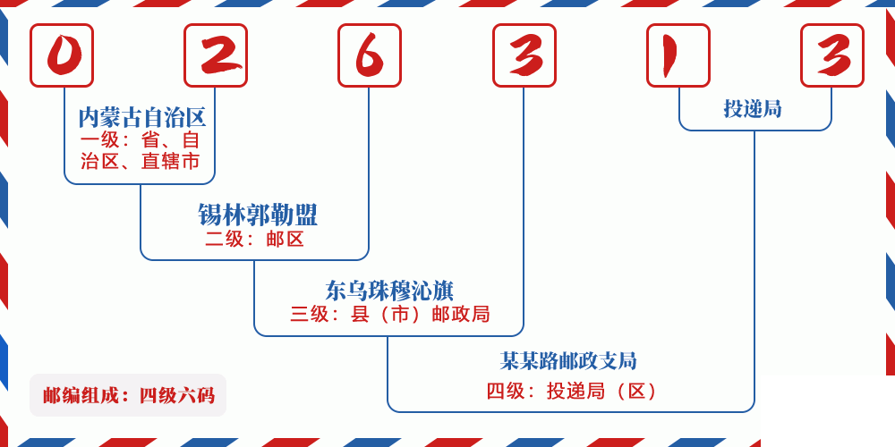 邮编026313含义
