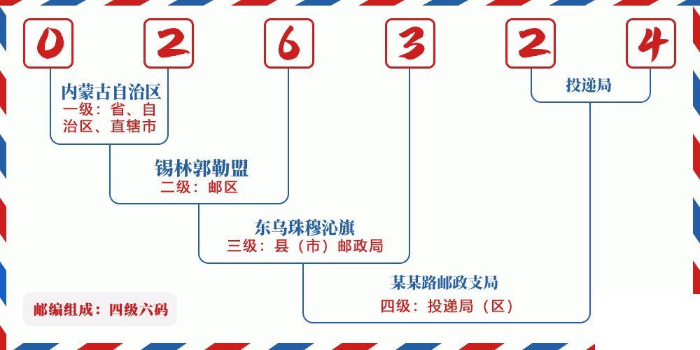 邮编026324含义