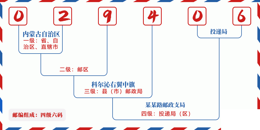 邮编029406含义