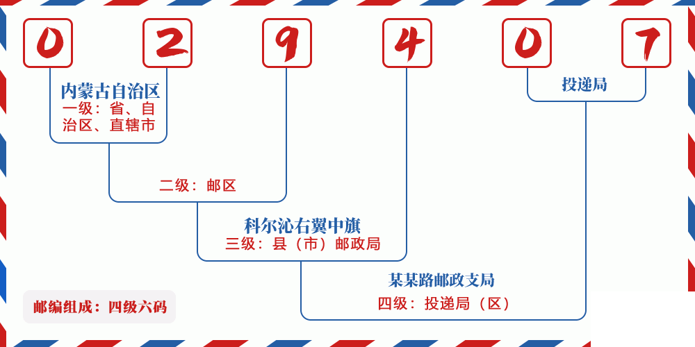 邮编029407含义