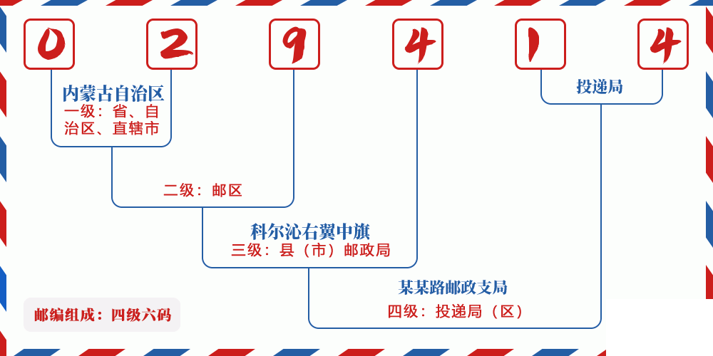 邮编029414含义