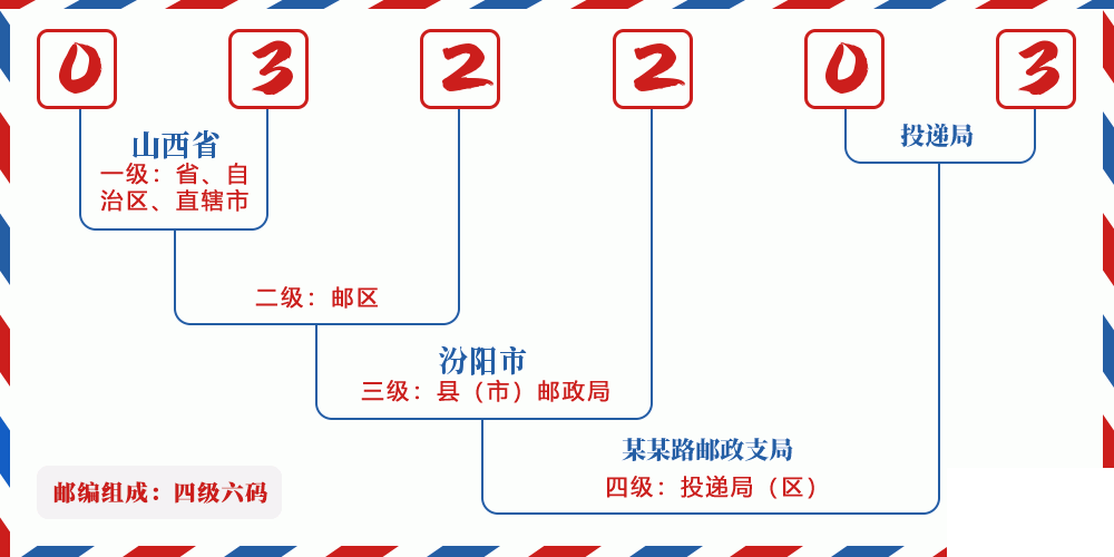 邮编032203含义