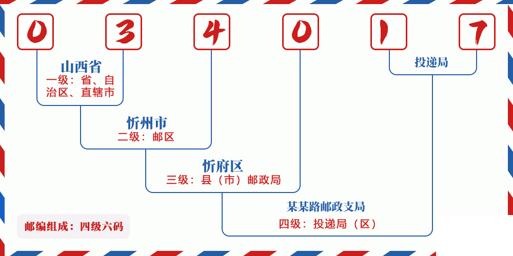 邮编034017含义