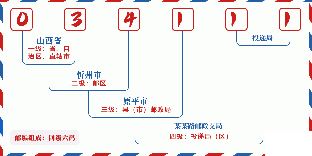 邮编034111含义