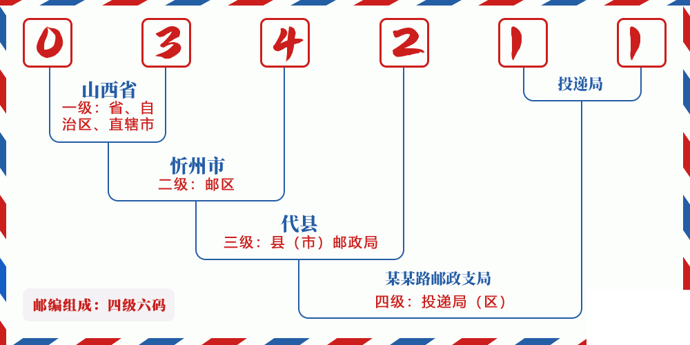 邮编034211含义