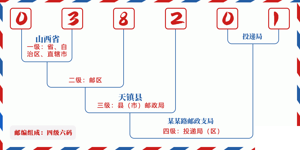 邮编038201含义