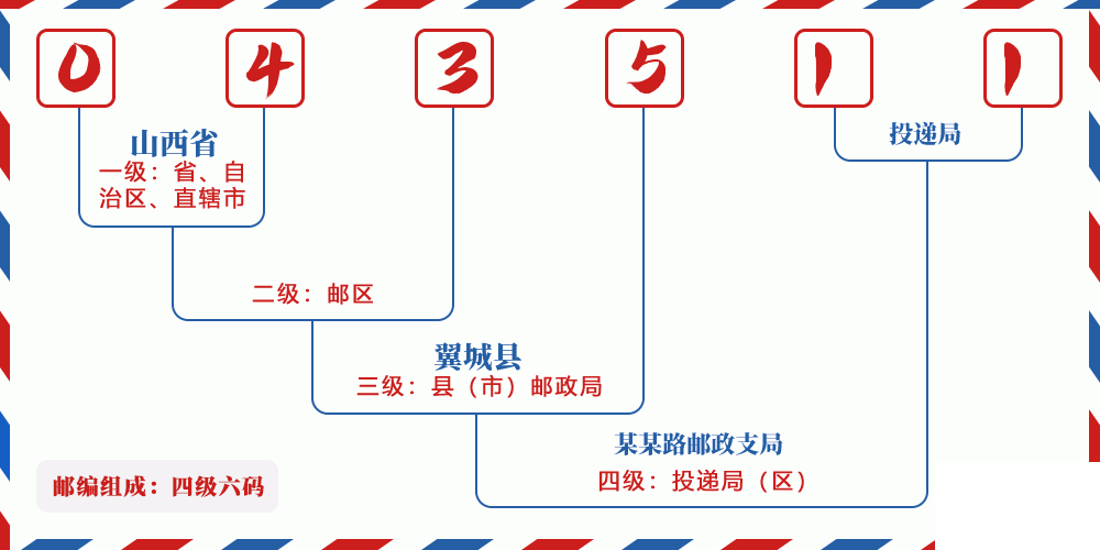 邮编043511含义