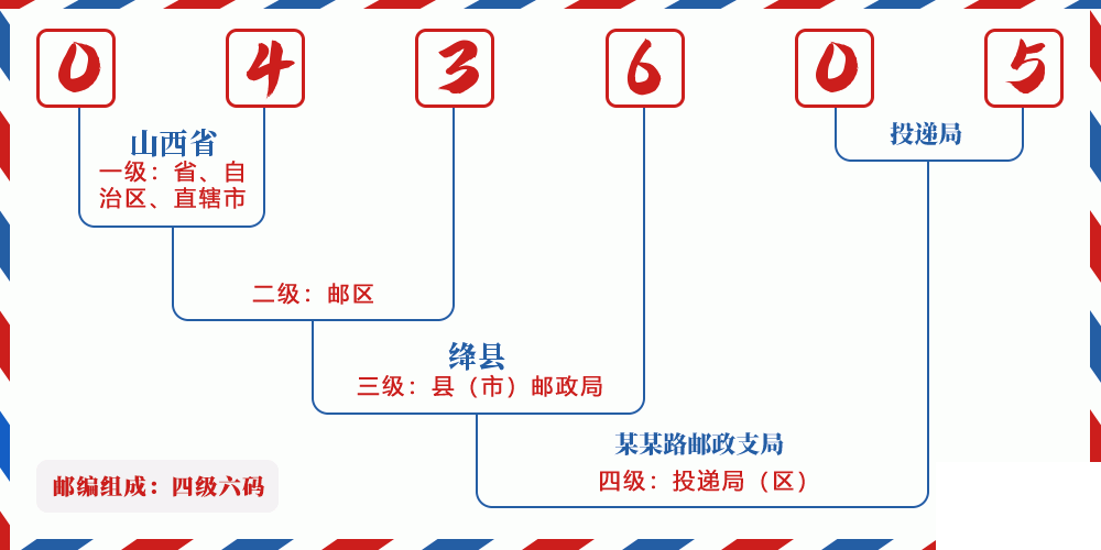 邮编043605含义