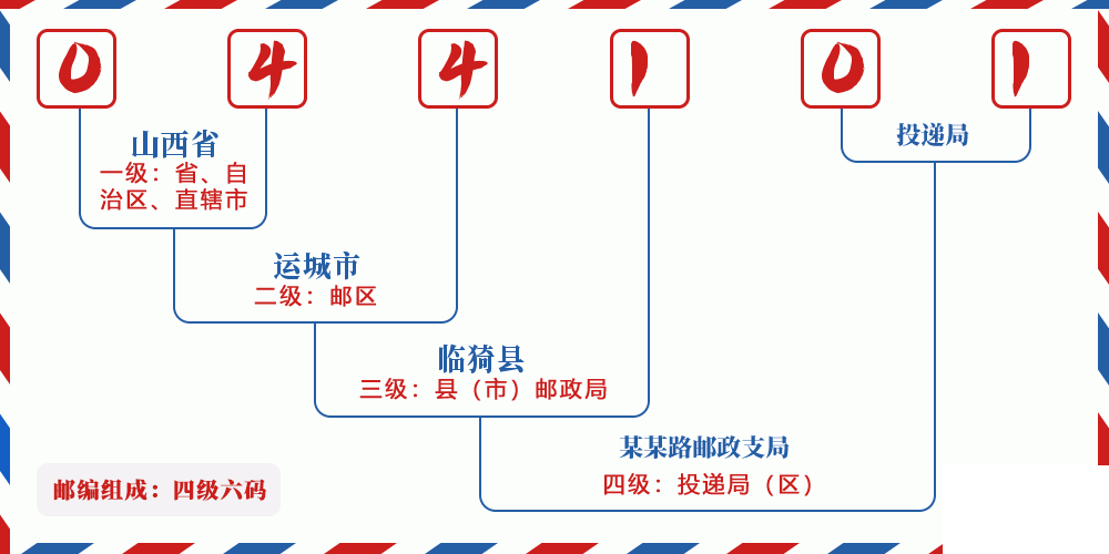 邮编044101含义