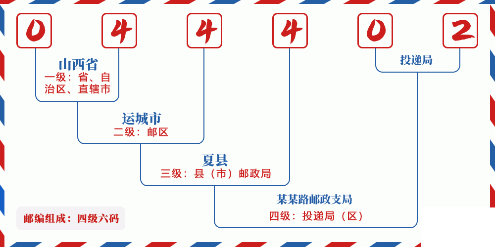 邮编044402含义
