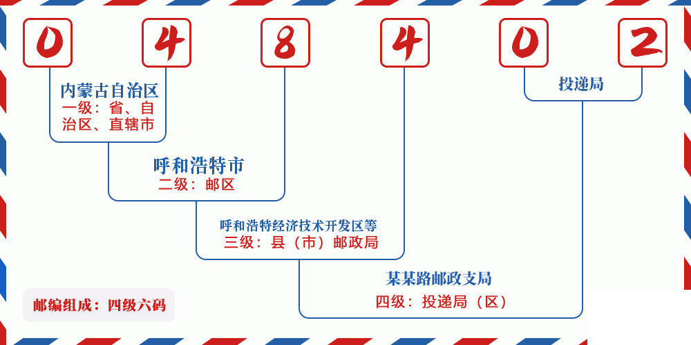 邮编048402含义