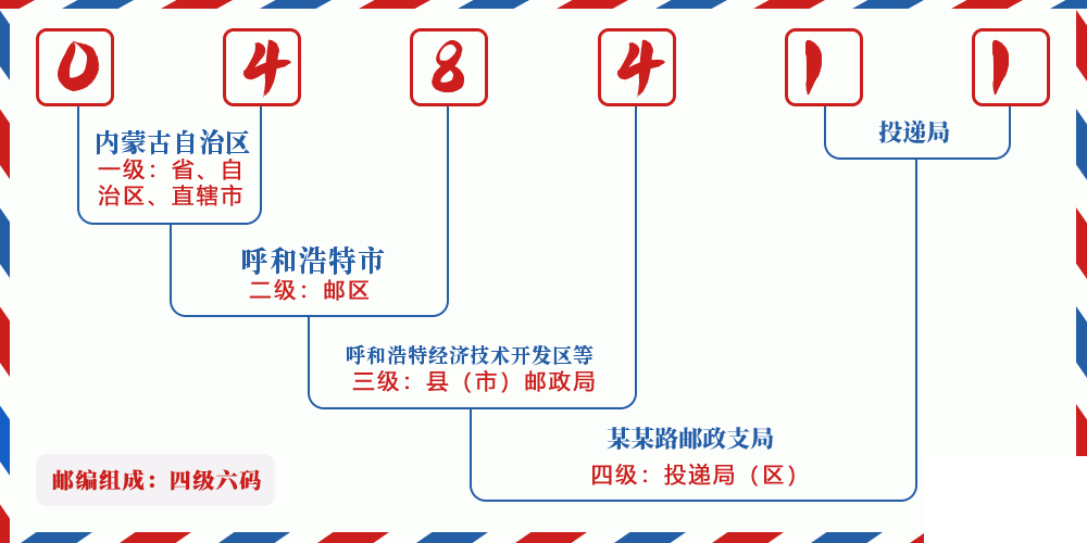 邮编048411含义