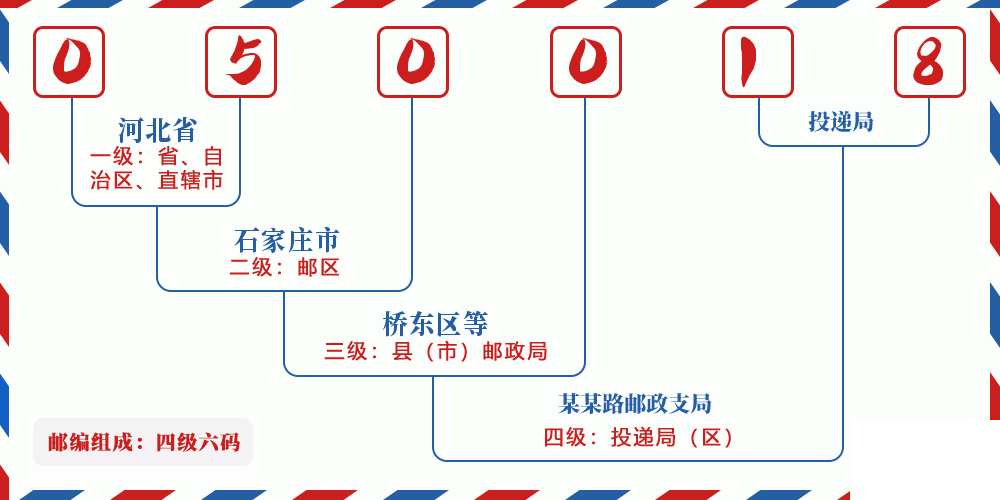 邮编050018含义