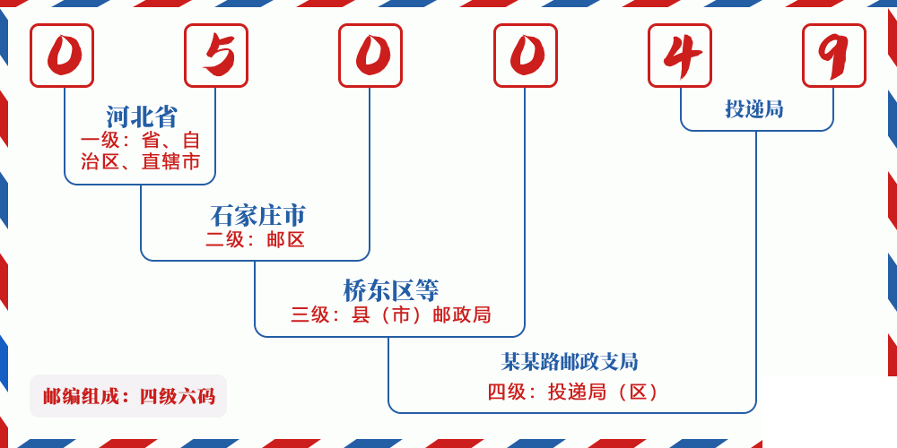 邮编050049含义