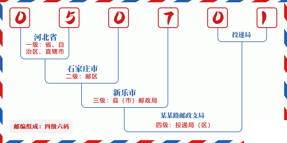 邮编050701含义